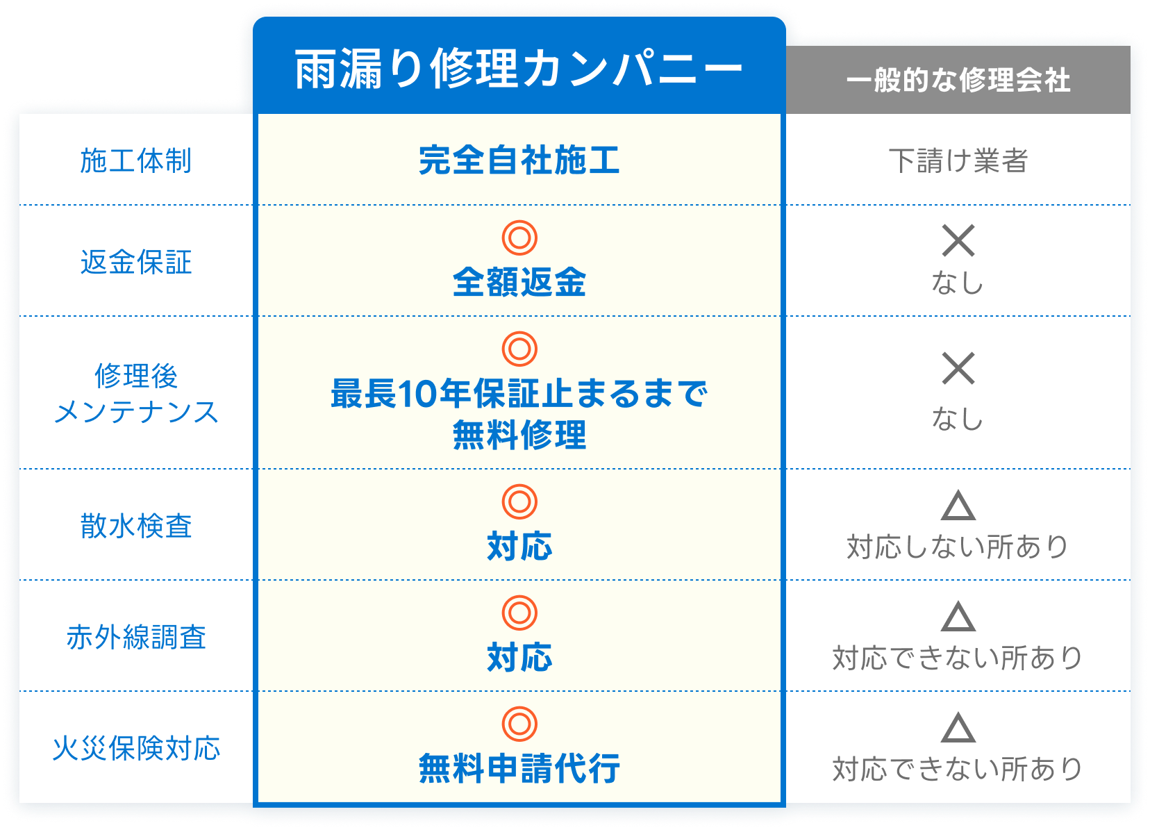 雨漏り修理 カンパニーと他者との比較の情報